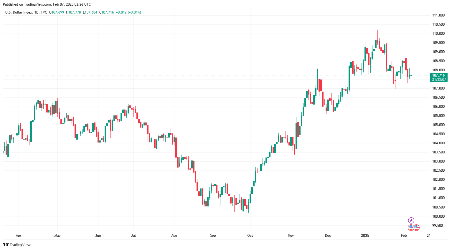 Sáng 7/2: Tỷ giá trung tâm tiếp tục tăng 37 đồng