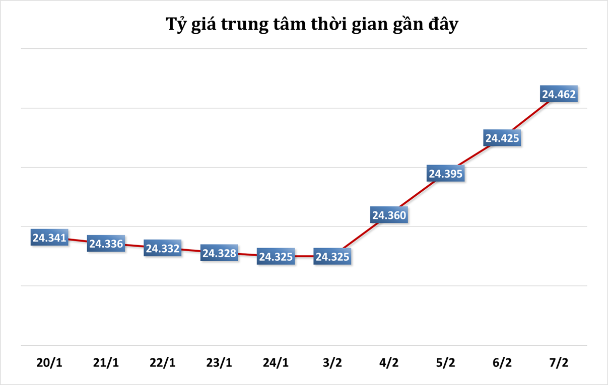 Sáng 7/2: Tỷ giá trung tâm tiếp tục tăng 37 đồng
