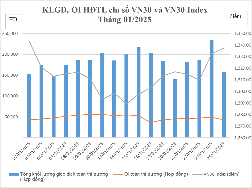 Chứng khoán phái sinh tháng 1: Khối lượng giao dịch tăng 6,04%
