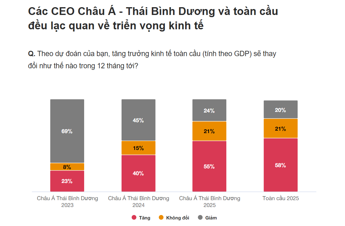 CEO khu vực Châu Á Thái Bình Dương bước vào năm 2025 với sự lạc quan và thận trọng CEO khu vực Châu Á Thái Bình Dương bước vào năm 2025 với sự lạc quan và thận trọng