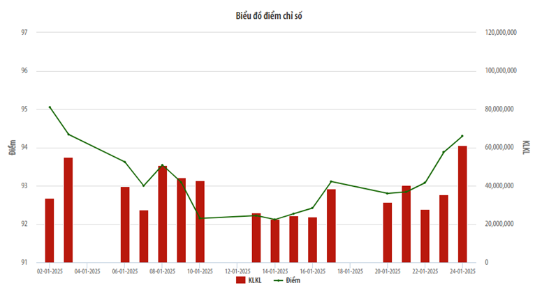 Biểu đồ chỉ số trên thị trường UPCoM tháng 1.2025