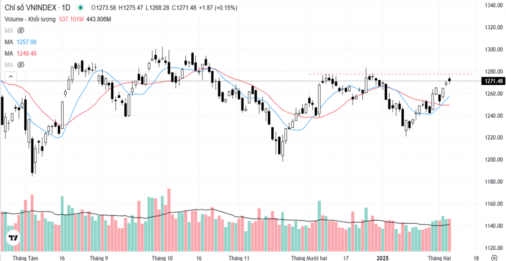 Biểu đồ chỉ số VN-Index trong phiên giao dịch