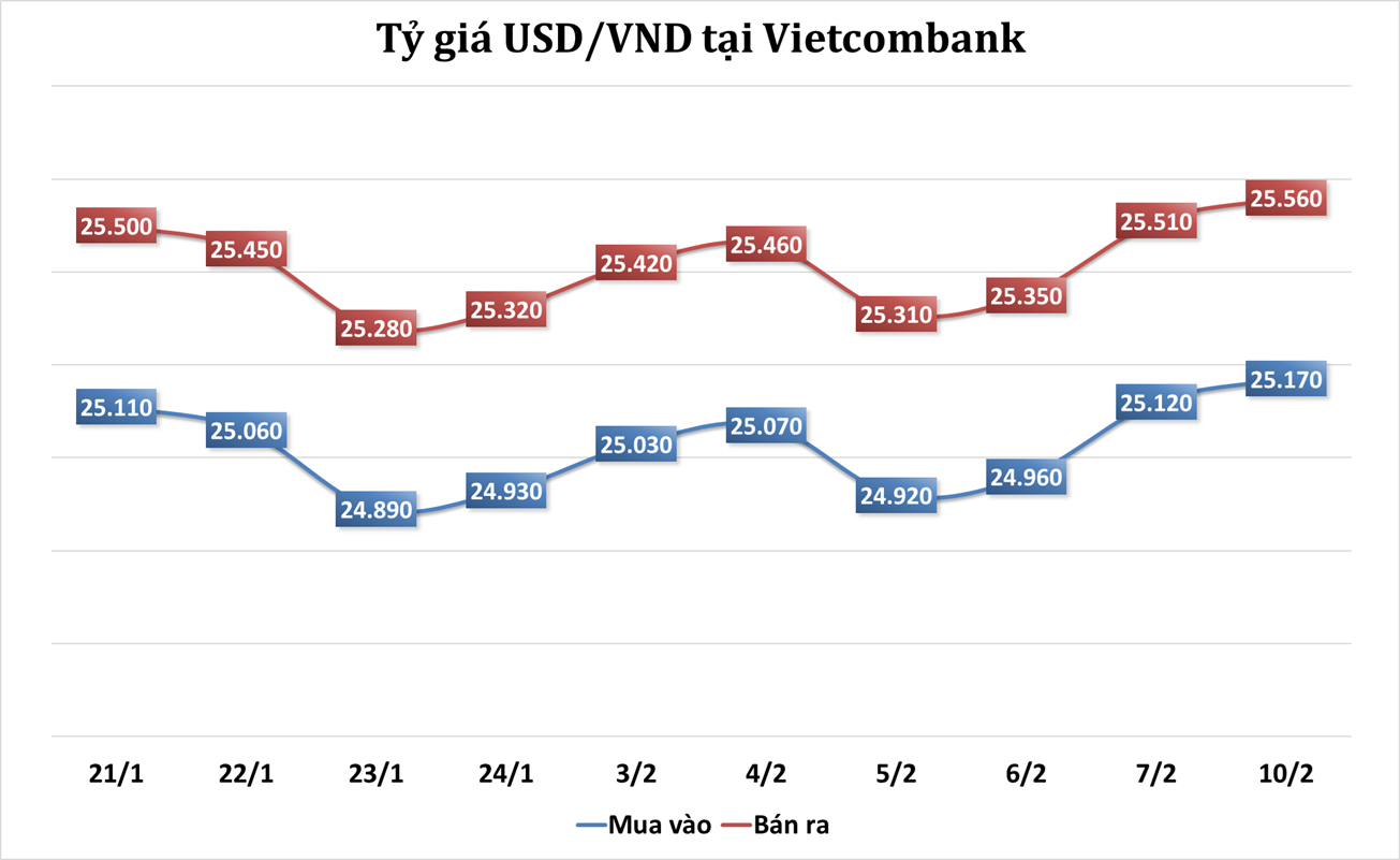 Sáng 10/2: Tỷ giá trung tâm tăng phiên đầu tuần
