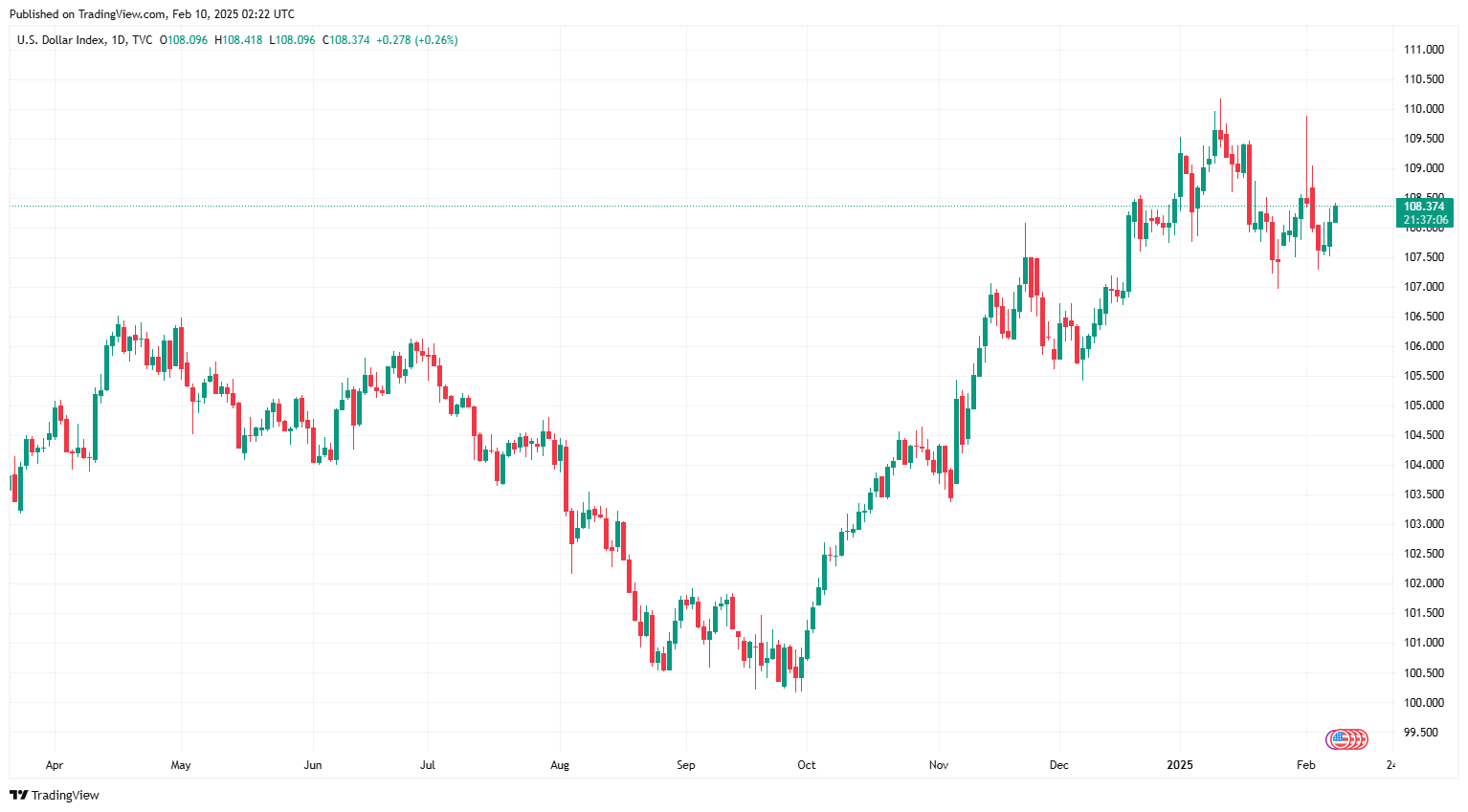 Sáng 10/2: Tỷ giá trung tâm tăng phiên đầu tuần