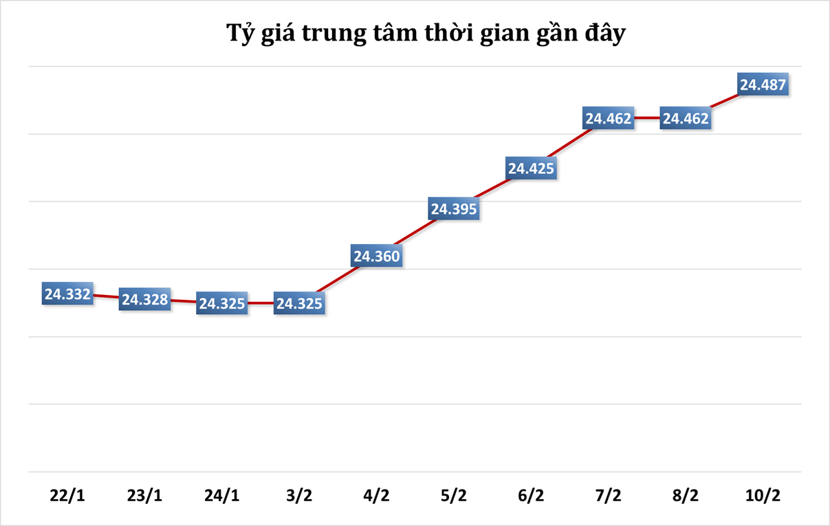 Sáng 10/2: Tỷ giá trung tâm tăng phiên đầu tuần
