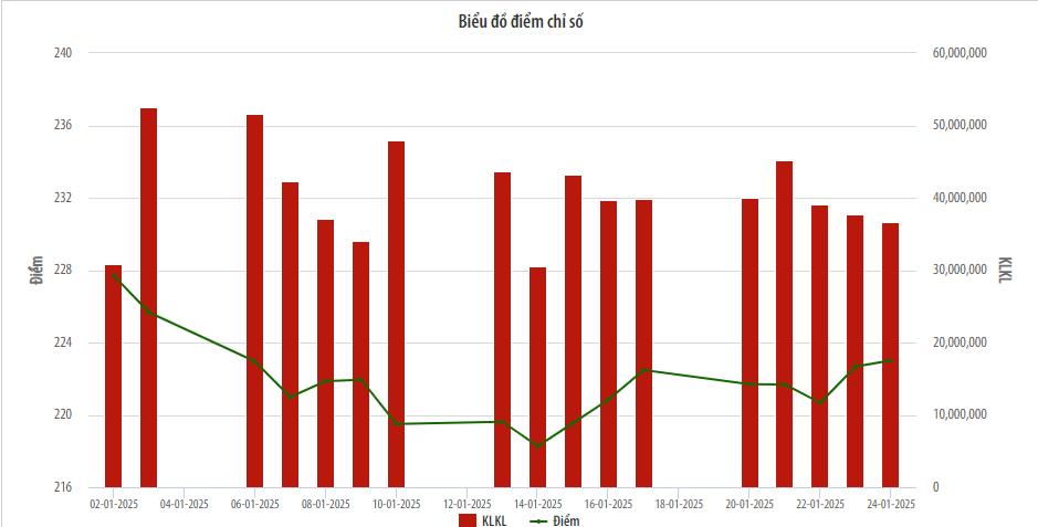Thị trường niêm yết HNX tháng 1/2025: Giá trị giao dịch giảm 22%