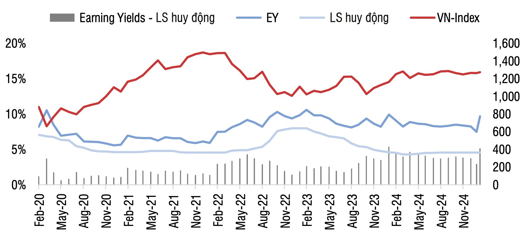 Lợi suất trên TTCK đang trở nên hấp dẫn. Nguồn: SSI