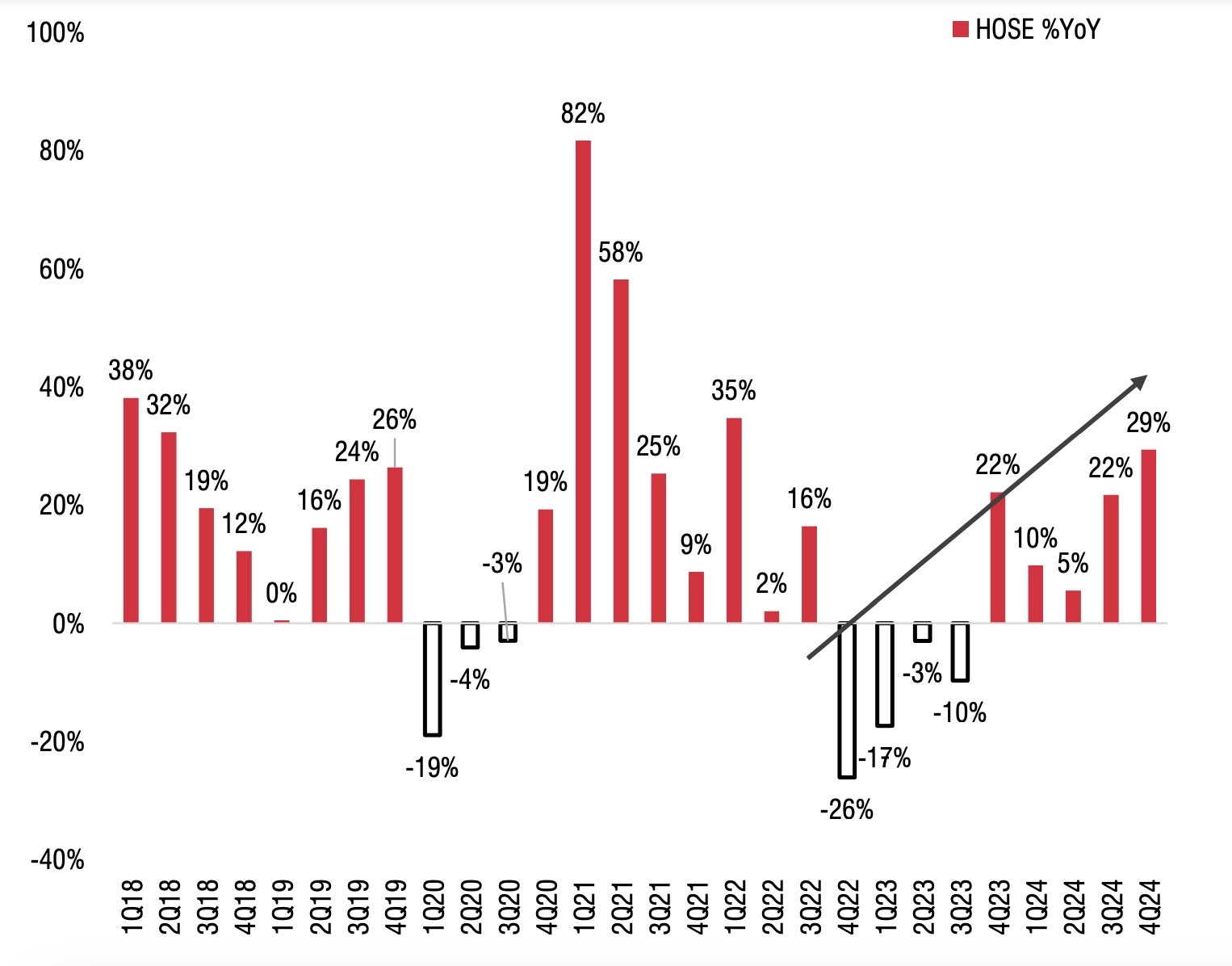 Lãi ròng doanh nghiệp niêm yết trên HoSE tiếp tục mở rộng xu hướng hồi phục. Nguồn: SSI