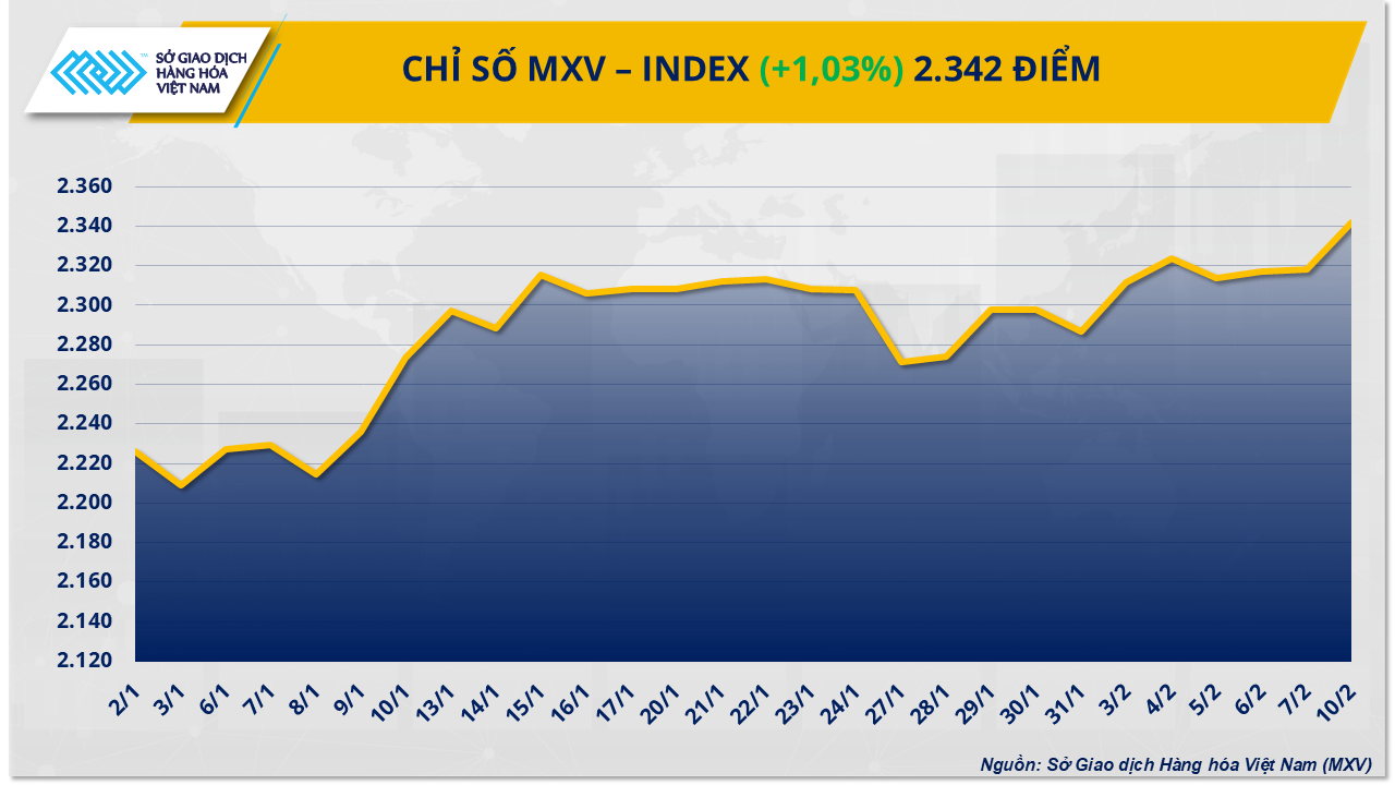 Thị trường hàng hóa: Chỉ số MXV-Index lên mức cao nhất trong vòng hơn 8 tháng Thị trường hàng hóa: Chỉ số MXV-Index lên mức cao nhất trong vòng hơn 8 tháng