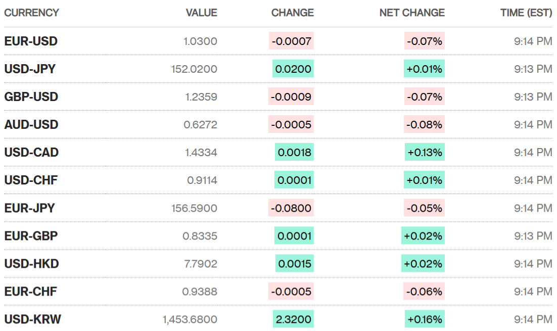 Sáng 11/2: Tỷ giá trung tâm tăng 35 đồng