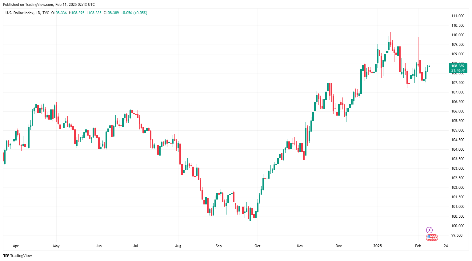 Sáng 11/2: Tỷ giá trung tâm tăng 35 đồng