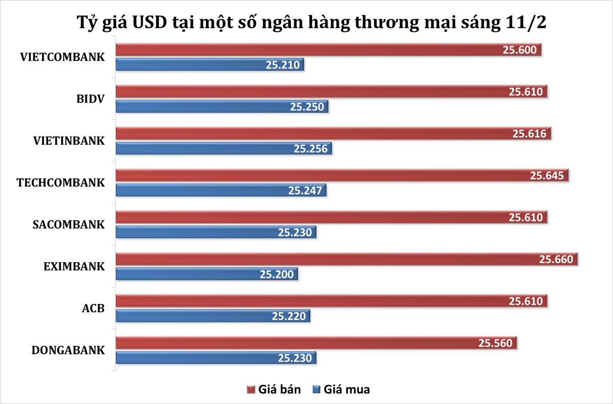 Sáng 11/2: Tỷ giá trung tâm tăng 35 đồng