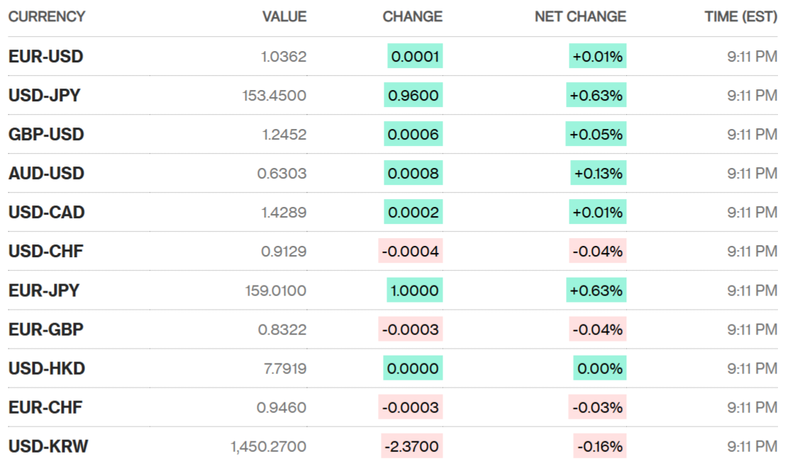 Sáng 12/2: Tỷ giá trung tâm tiếp tục tăng 28 đồng