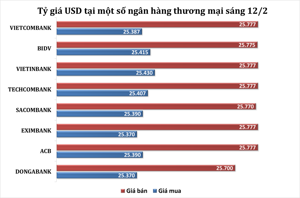 Sáng 12/2: Tỷ giá trung tâm tiếp tục tăng 28 đồng