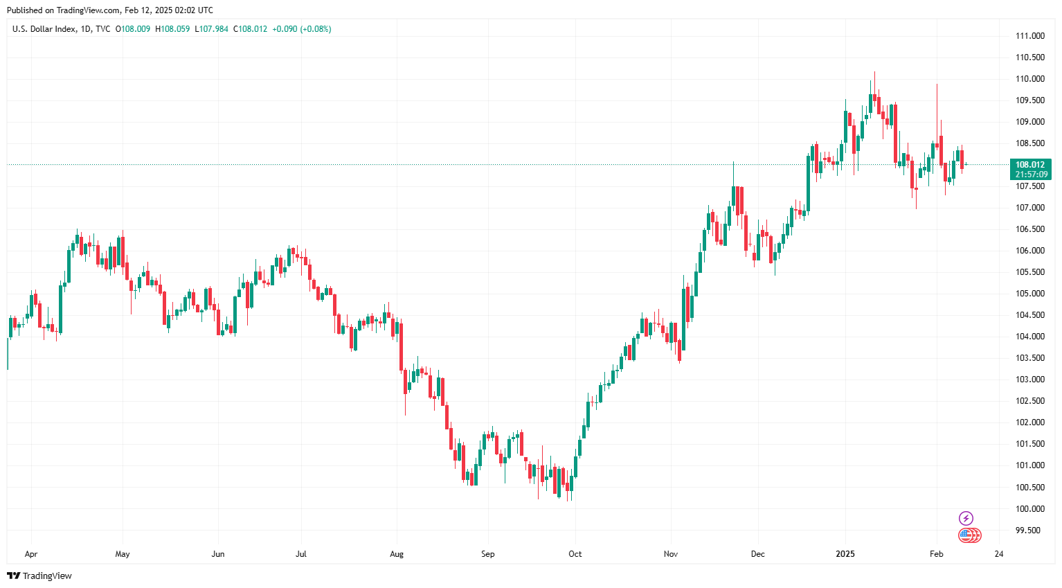 Sáng 12/2: Tỷ giá trung tâm tiếp tục tăng 28 đồng