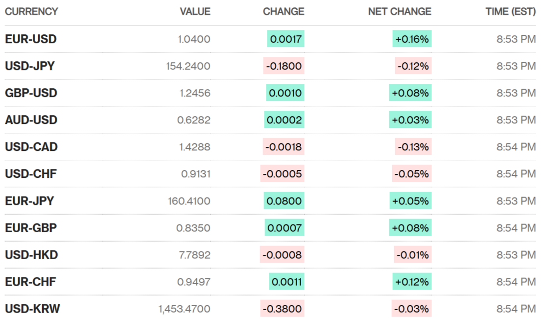 Sáng 13/2: Tỷ giá trung tâm tăng 22 đồng