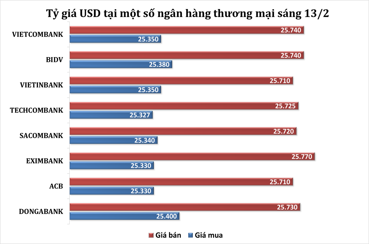 Sáng 13/2: Tỷ giá trung tâm tăng 22 đồng