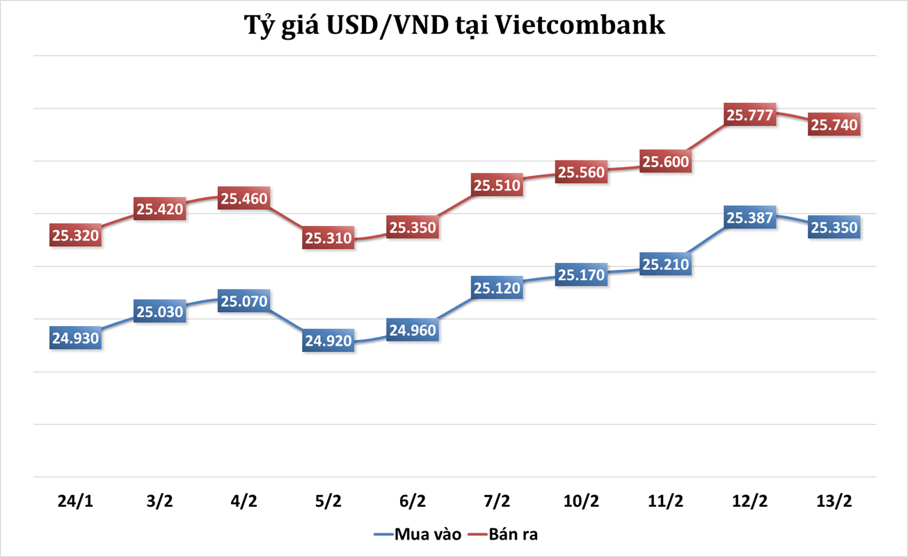 Sáng 13/2: Tỷ giá trung tâm tăng 22 đồng