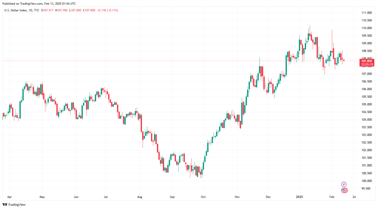 Sáng 13/2: Tỷ giá trung tâm tăng 22 đồng