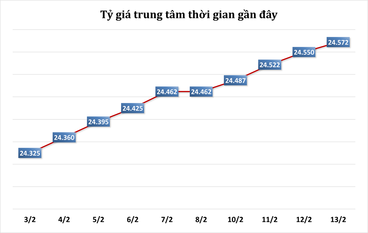 Sáng 13/2: Tỷ giá trung tâm tăng 22 đồng