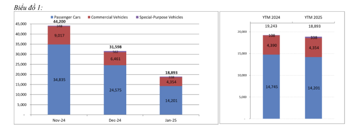 Doanh số ô tô giảm sau nhiều tháng tăng