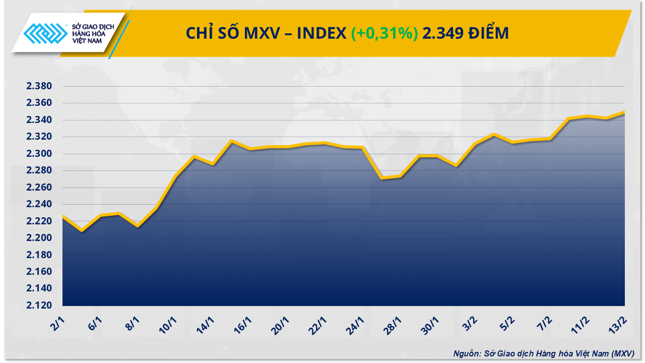 Thị trường hàng hóa: Chỉ số MXV-Index quay lại vùng đỉnh trong vòng 9 tháng Thị trường hàng hóa: Chỉ số MXV-Index quay lại vùng đỉnh trong vòng 9 tháng