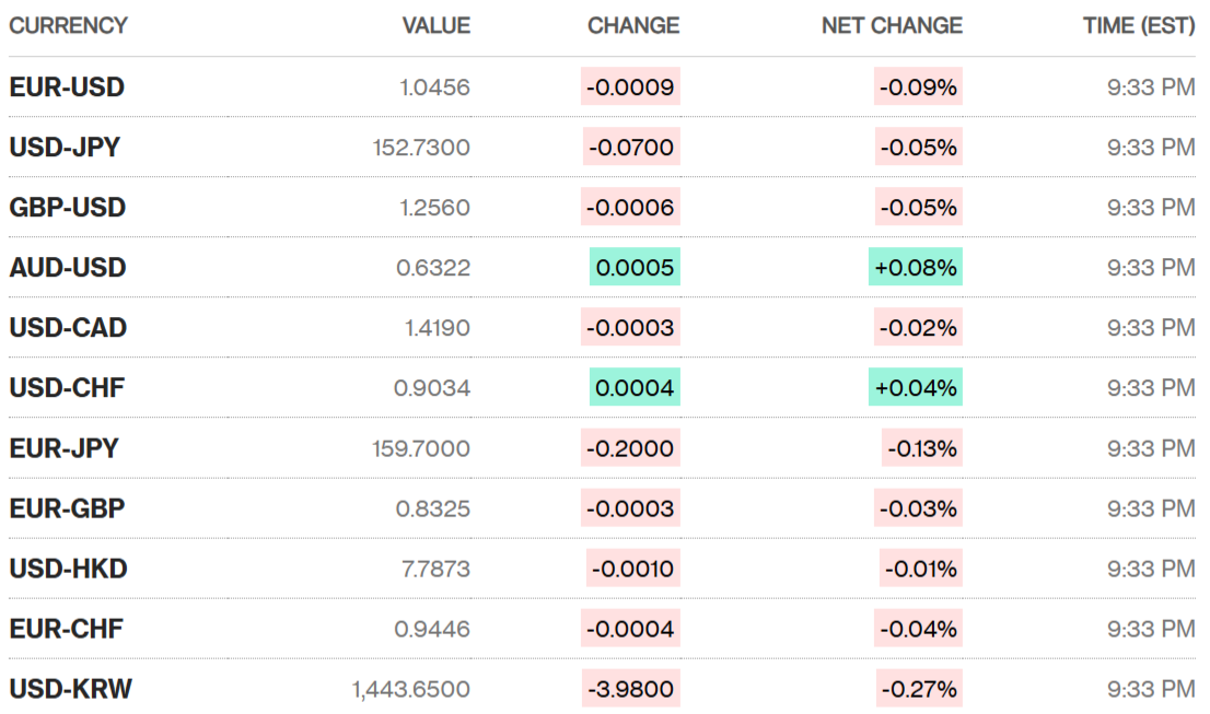 Sáng 14/2: Tỷ giá trung tâm giảm trở lại