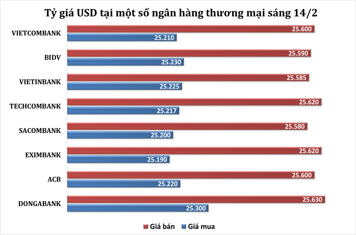 Sáng 14/2: Tỷ giá trung tâm giảm trở lại