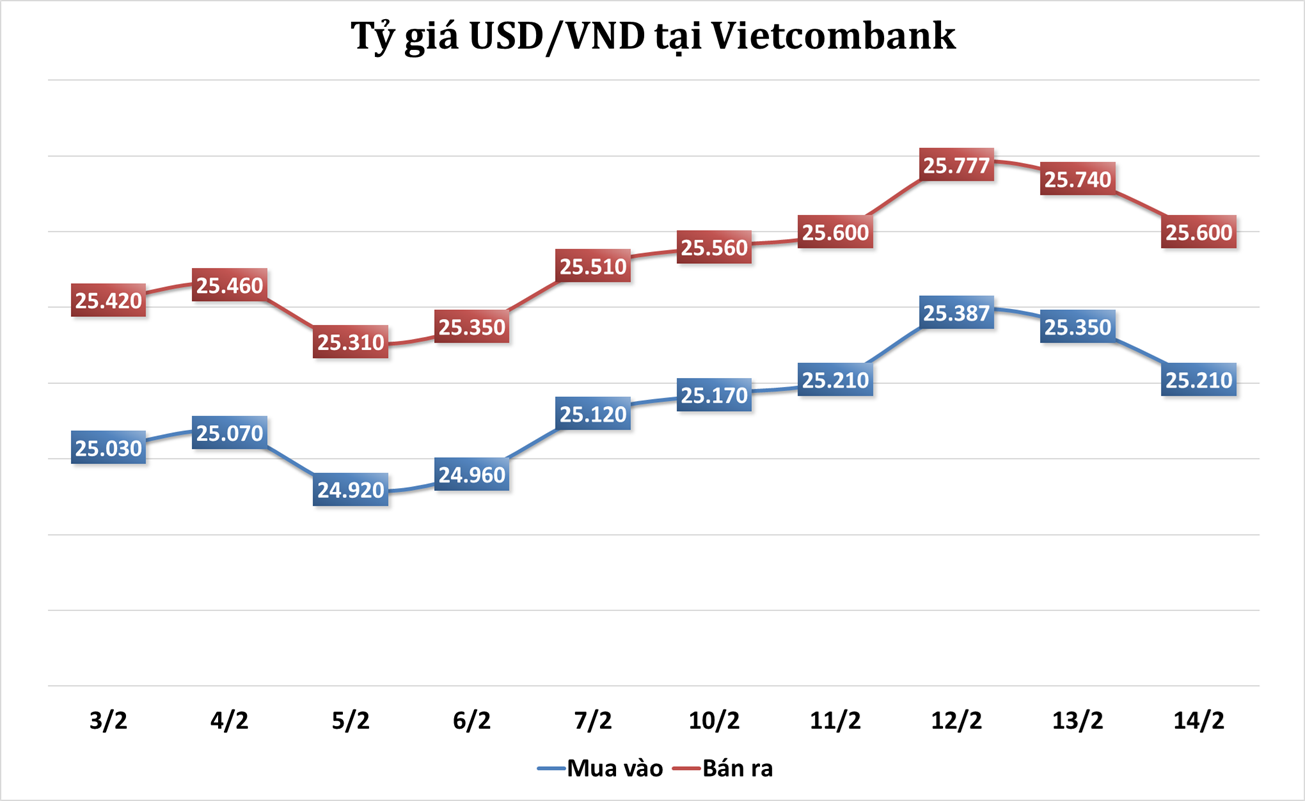 Sáng 14/2: Tỷ giá trung tâm giảm trở lại