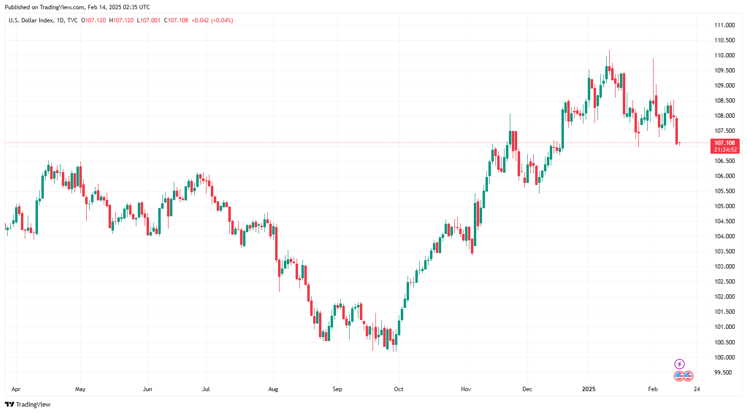 Sáng 14/2: Tỷ giá trung tâm giảm trở lại