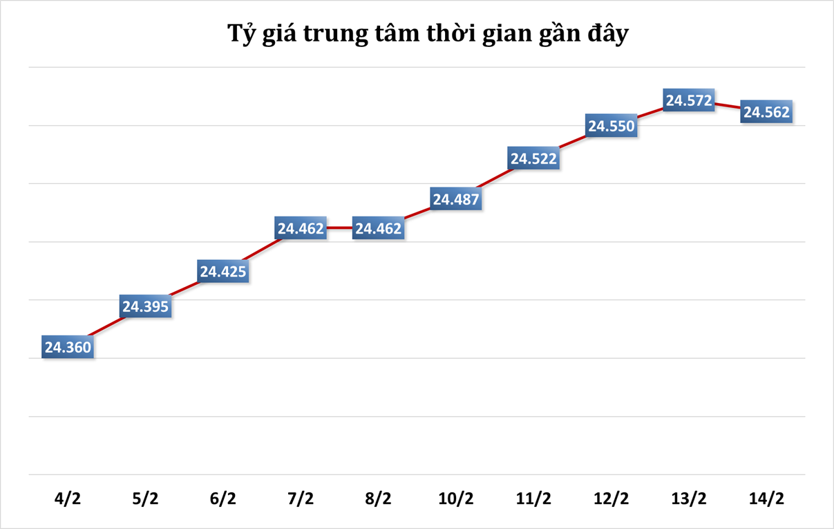 Sáng 14/2: Tỷ giá trung tâm giảm trở lại