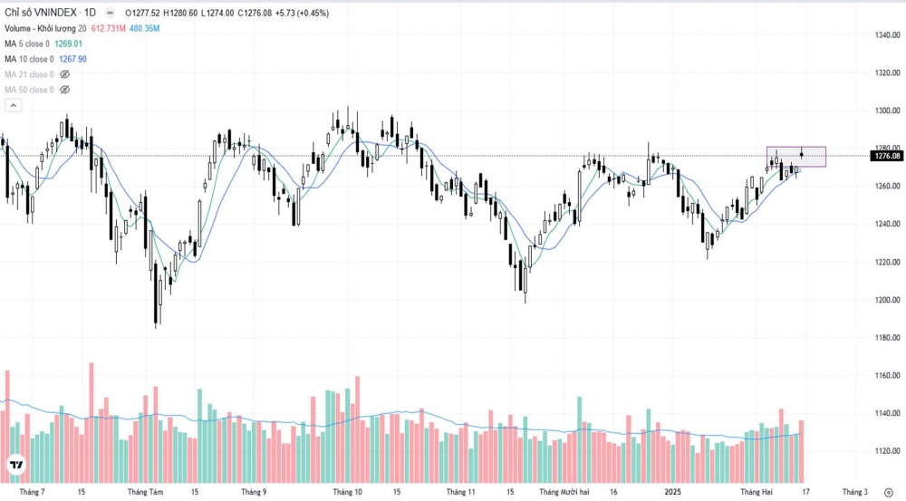 Biểu đồ chỉ số VN-Index ngày 14/2
