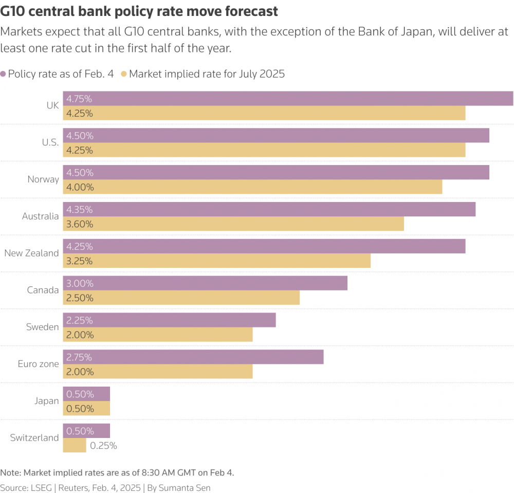 Đoán định lộ trình lãi suất của các Ngân hàng trung ương