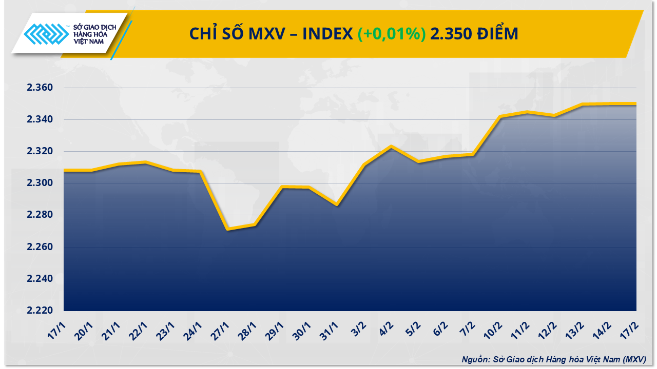 Thị trường hàng hóa thế giới trầm lắng trong ngày Mỹ nghỉ giao dịch Thị trường hàng hóa thế giới trầm lắng trong ngày Mỹ nghỉ giao dịch
