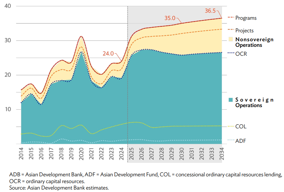 Lịch sử cam kết tài trợ hàng năm (2014-2024) và dự kiến (2025-2034) của ADB (tỷ USD) Lịch sử cam kết tài trợ hàng năm (2014-2024) và dự kiến (2025-2034) của ADB (tỷ USD)