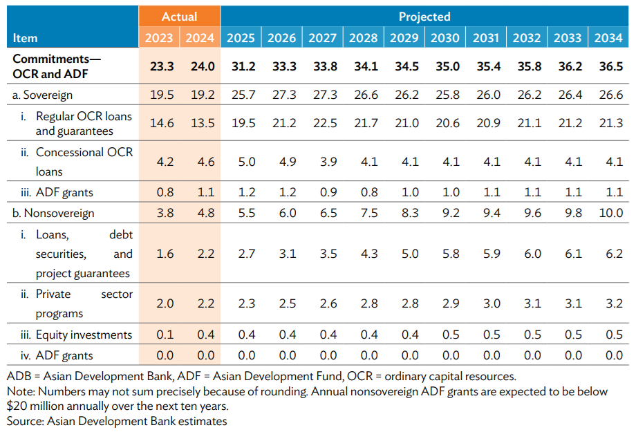 Cam kết tài trợ hàng năm thực tế (2023-2024) và dự kiến (2025-2034) của ADB (tỷ USD) Cam kết tài trợ hàng năm thực tế (2023-2024) và dự kiến (2025-2034) của ADB (tỷ USD)