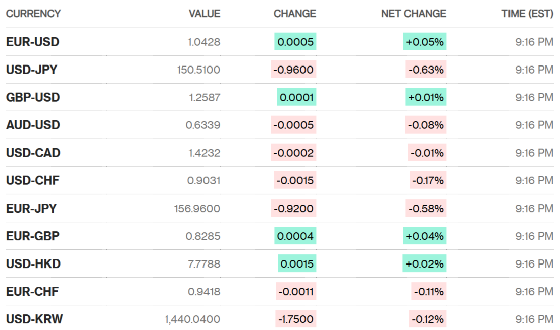 Sáng 20/2: Tỷ giá trung tâm tăng phiên thứ tư liên tiếp