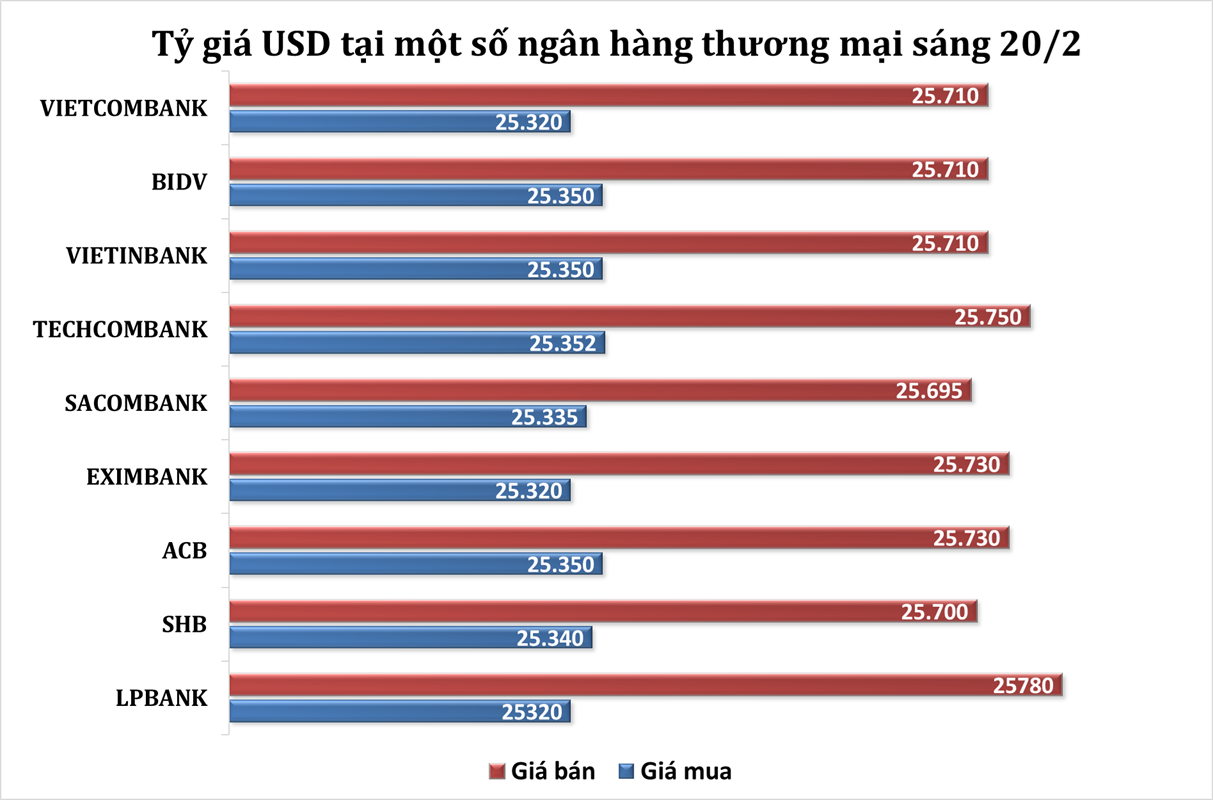 Sáng 20/2: Tỷ giá trung tâm tăng phiên thứ tư liên tiếp