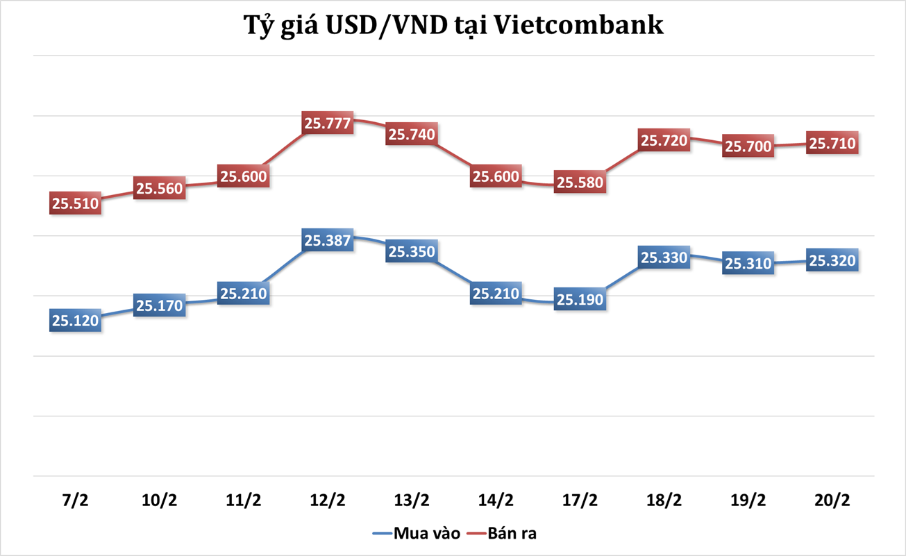 Sáng 20/2: Tỷ giá trung tâm tăng phiên thứ tư liên tiếp