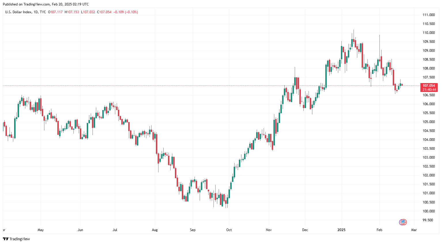 Sáng 20/2: Tỷ giá trung tâm tăng phiên thứ tư liên tiếp