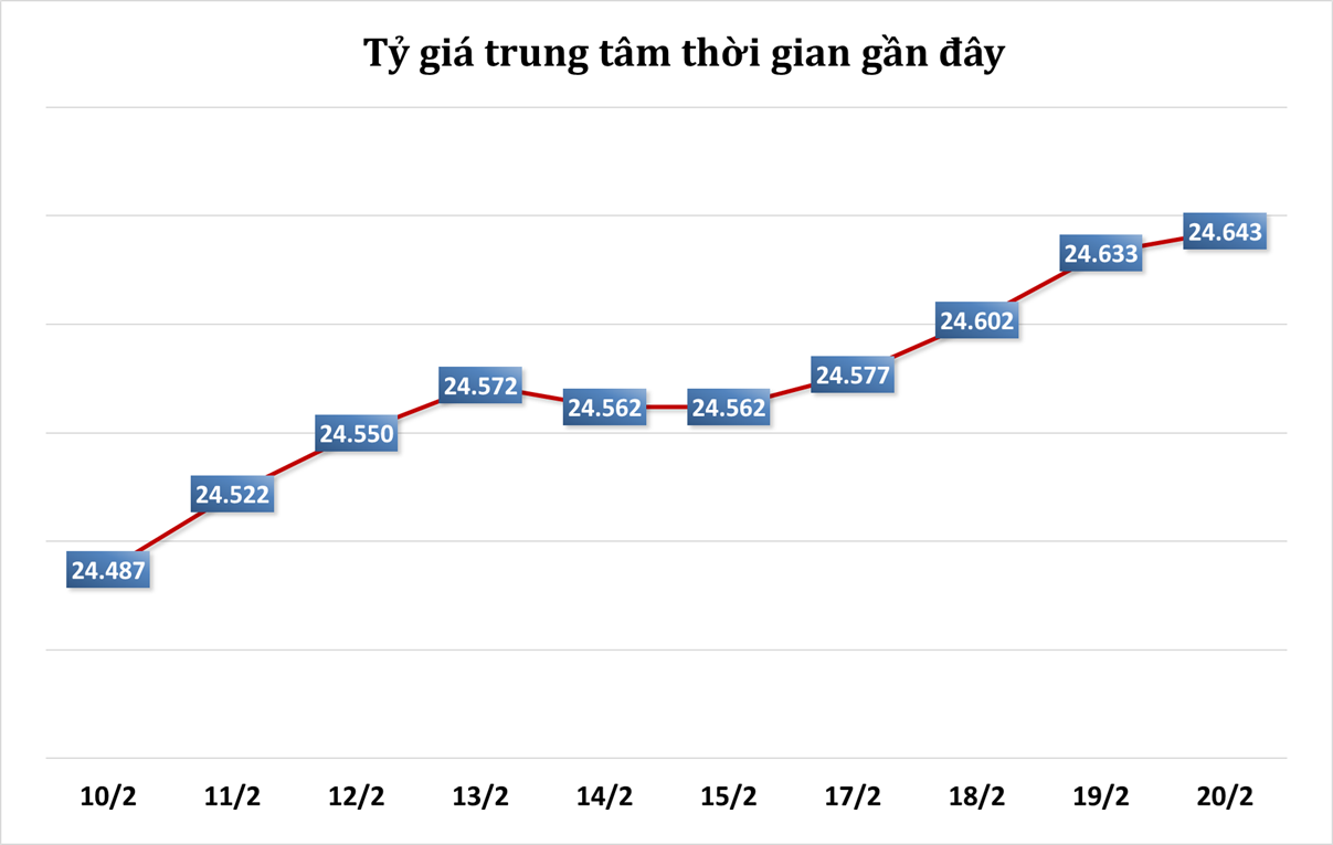 Sáng 20/2: Tỷ giá trung tâm tăng phiên thứ tư liên tiếp