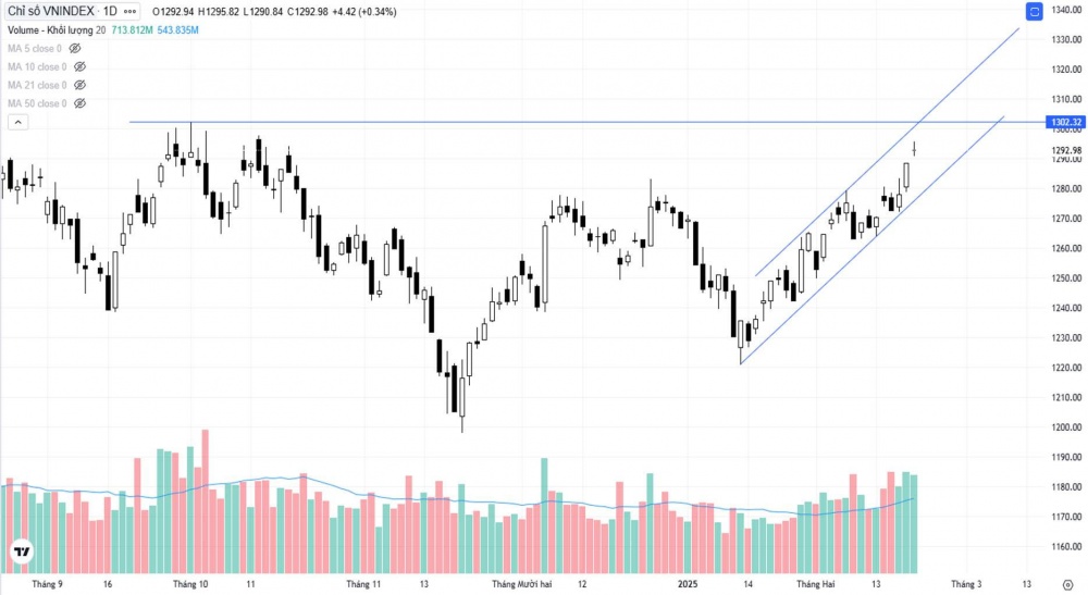 Biểu đồ chỉ số VN-Index