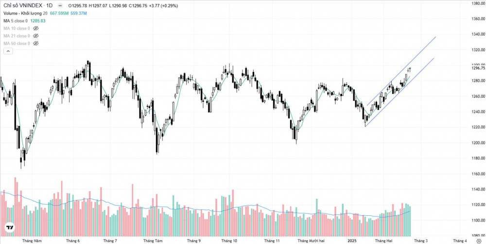 Biểu đồ chỉ số VN-Index ngày 21/2 Biểu đồ chỉ số VN-Index ngày 21/2