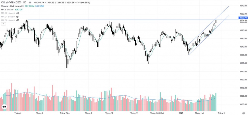 Nhóm Chứng khoán bùng nổ, VN-Index vượt mốc 1.300 điểm