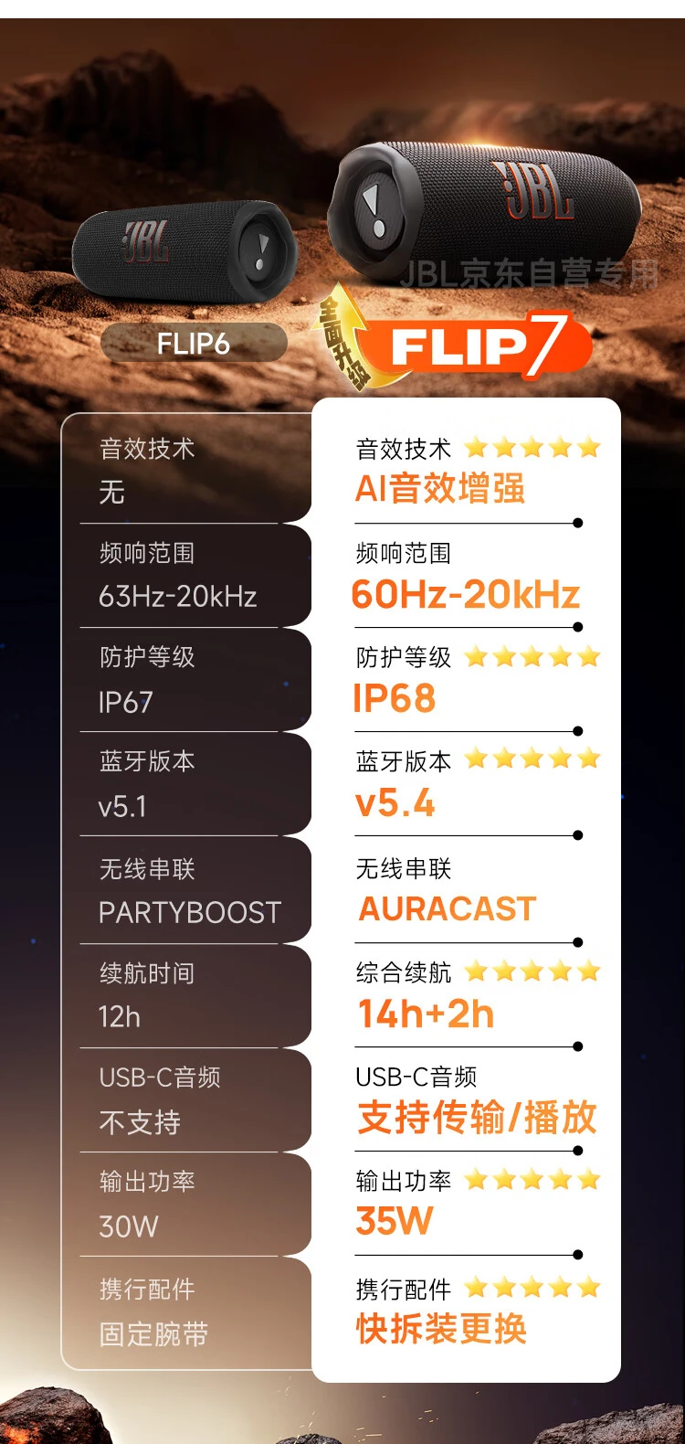 JBL Flip 7 ra mắt: Có Bluetooth 5.4, thuật toán AI để cải thiện chất âm, IP68 và Auracast đầy đủ, giá hơn 4 triệu