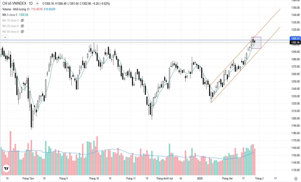 Biểu đồ chỉ số VN-Index ngày 26/2