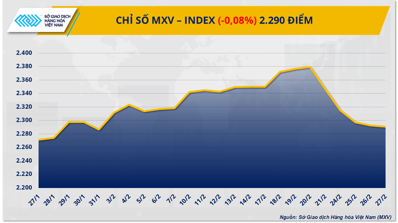 Thị trường hàng hóa: Chỉ số MXV-Index rơi về mức thấp nhất trong một tháng Thị trường hàng hóa: Chỉ số MXV-Index rơi về mức thấp nhất trong một tháng