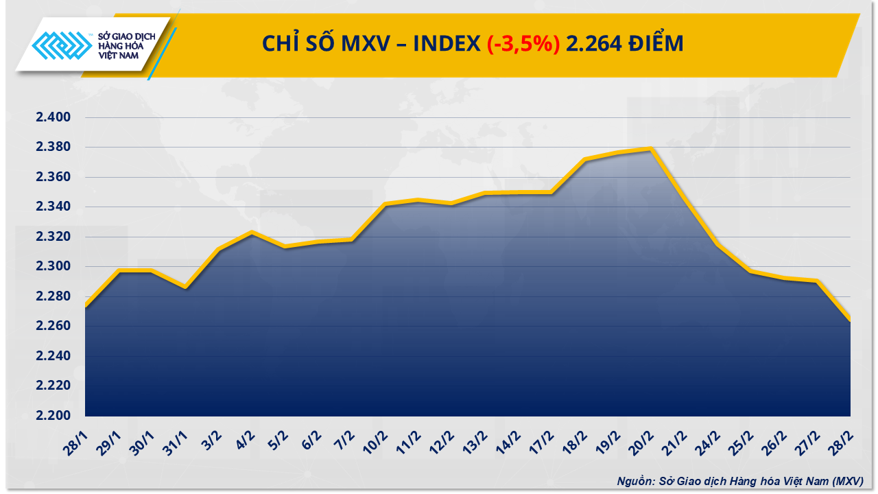 Thị trường hàng hóa: MXV-Index rơi xuống đáy 9 tuần Thị trường hàng hóa: MXV-Index rơi xuống đáy 9 tuần