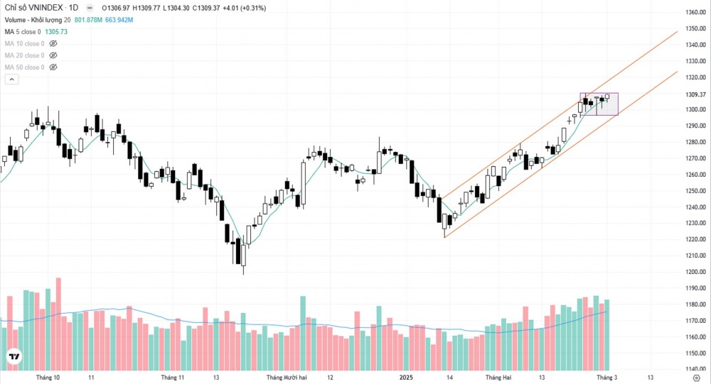 Chỉ số VN-Index tăng hơn 4 điểm trong phiên giao dịch đầu tuần