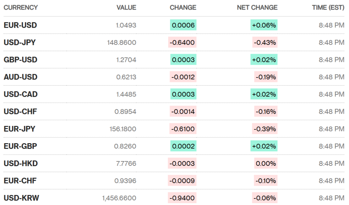 Sáng 4/3: Tỷ giá trung tâm giảm nhẹ